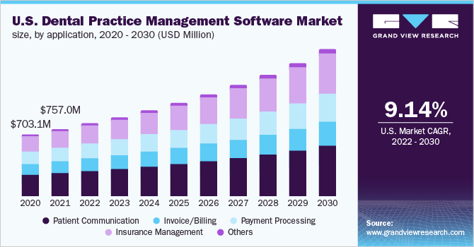 美国牙科诊所管理软件市场规模，各应用，2020 - 2030(百万美元)