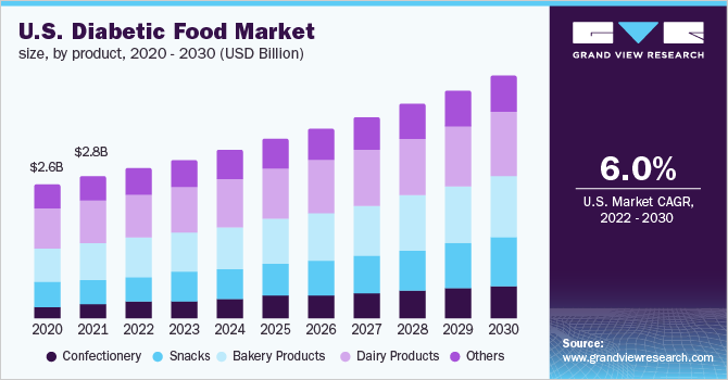 美国糖尿病食品市场规模，各产品，2020 - 2030，(10亿美元)