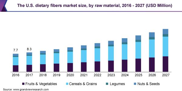 美国膳食纤维市场规模