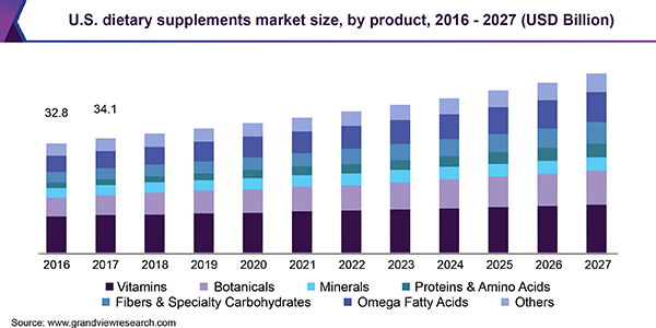美国膳食补充剂市场规模