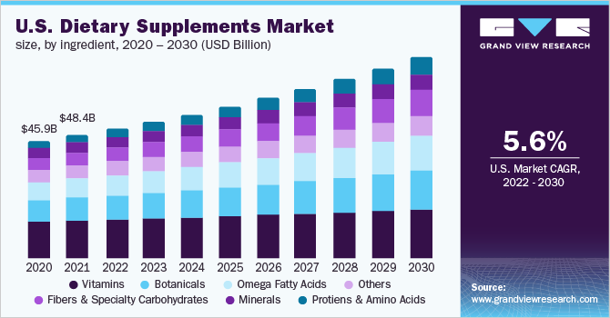 美国膳食补充剂市场规模，各成分，2017 - 2028年(十亿美元)