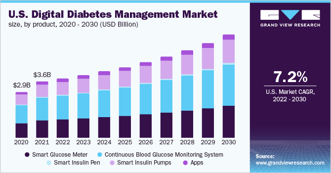 2020 - 2030年美国数字糖尿病管理产品市场规模(10亿美元)