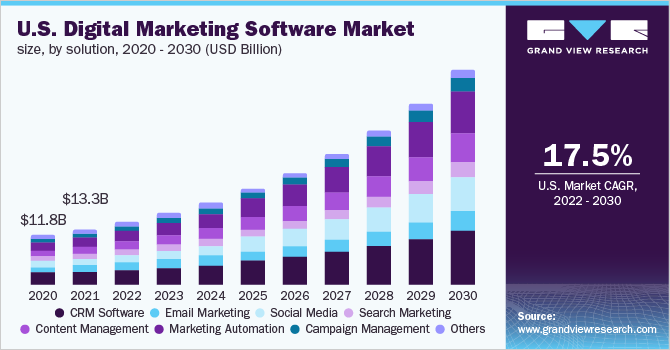 2020-2030年美国数字营销软件市场规模(10亿美元)