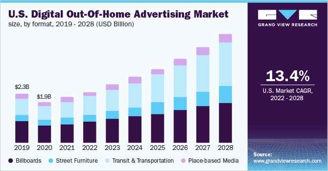 美国数字户外广告市场大小,格式,2019 - 2028年(十亿美元)