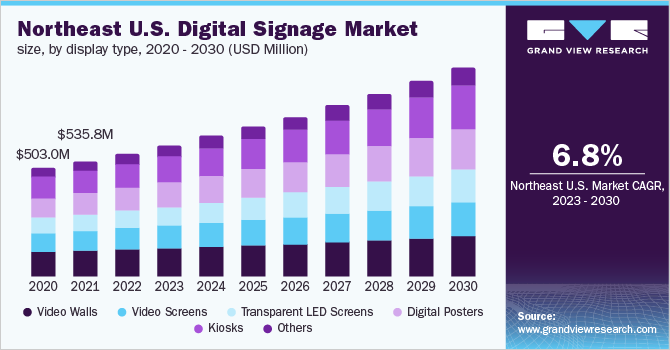 美国东北部数字标牌市场规模，各显示类型，2020 - 2030年(十亿美元)
