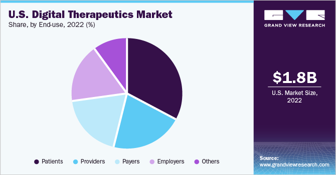 美国数字疗法市场份额，按最终用途，2021年(%)