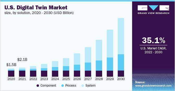 美国数字双市场规模,解决方案,2020 - 2030(百万美元)