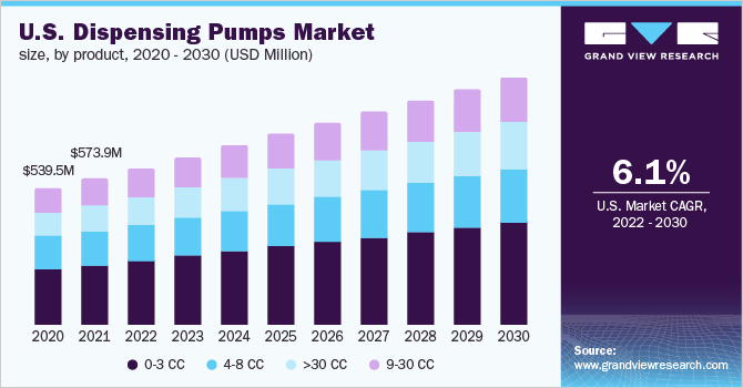 美国点胶泵市场规模，各产品，2020 - 2030(百万美元)