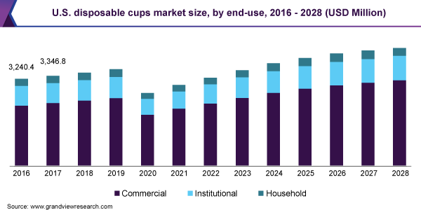 2016 - 2028年，美国一次性杯子的最终用途市场规模(百万美元)