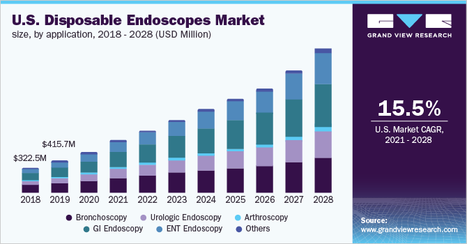 美国一次性内窥镜市场规模，各应用，2016 - 2028年(百万美元)