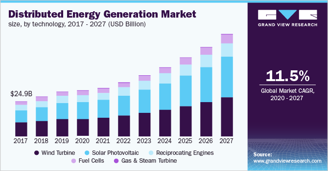 分布式能源发电市场规模,技术