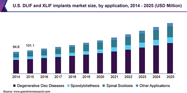 美国DLIF和XLIF植入体市场
