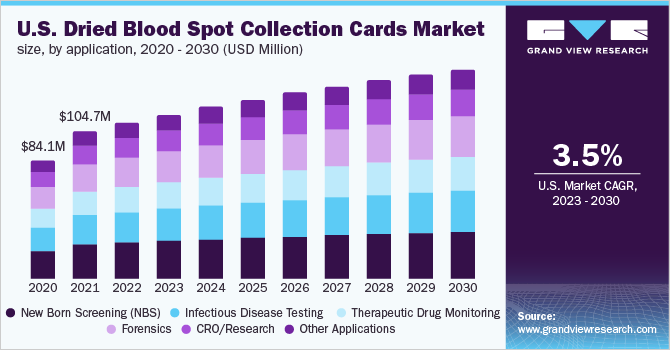 2020 - 2030年美国干血斑点采集卡市场规模，按应用计(百万美元)