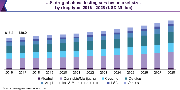 2016 - 2028年美国药物滥用检测服务市场规模，万博赛事播报按药物类型分列(百万美元)