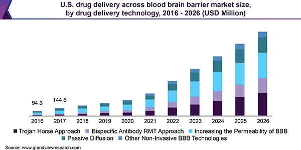 美国跨血脑屏障给药市场规模