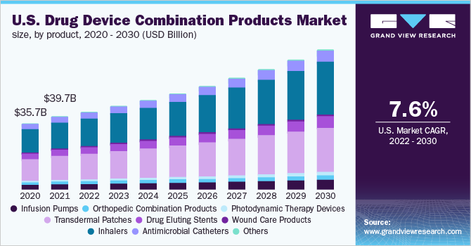 美国药物器械组合产品市场规模，各产品，2020 - 2030年(十亿美元)