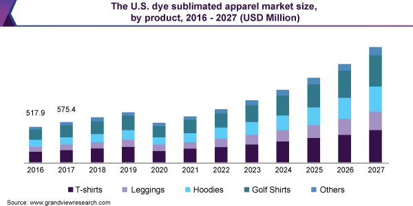 美国染料升华服装市场规模，各产品，2016 - 2027年(百万美元)