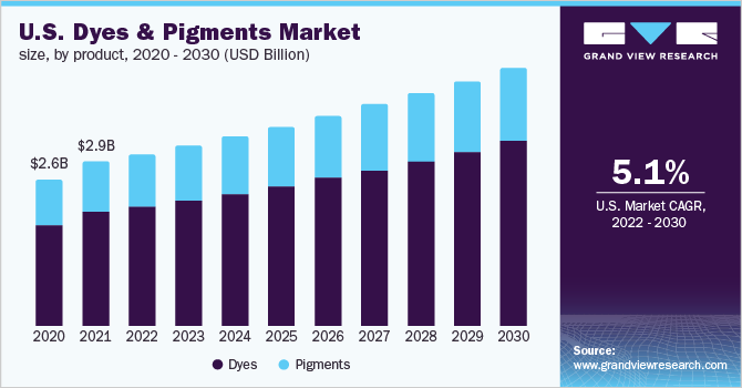 美国染料和颜料市场规模，各产品，2020 - 2030年(10亿美元)