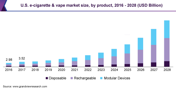 美国电子烟和Vape市场规模，由产品，2016  -  2028（十亿美元）