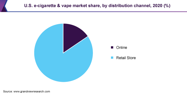 美国电子烟市场占有率，各分销渠道，2020年(%)