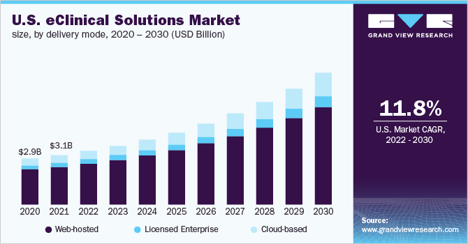 2020 - 2030年美国临床解决方案市场规模，按交付方式分列(10亿美元)