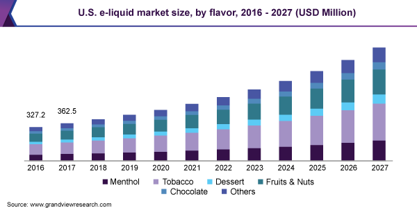 美国e-liquid市场大小、味道,2016 - 2027(百万美元)