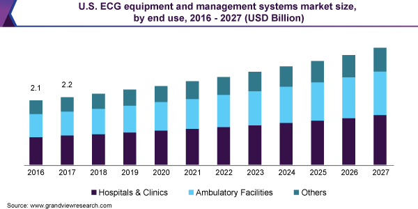 U.S. ECG equipment and management systems market size, by end use, 2016 - 2027 (USD Billion) 