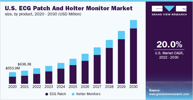 2020 - 2030年美国心电图贴片和心电监护仪市场规模，按产品分列(百万美元)