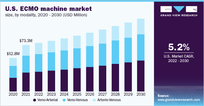 2020 - 2030年美国ECMO机市场规模，按模式分列(百万美元)