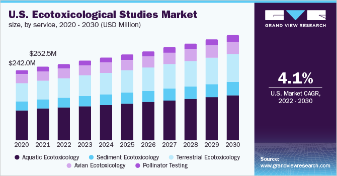 2016 - 2027年美国生态毒理学研究市场规模(百万美元)