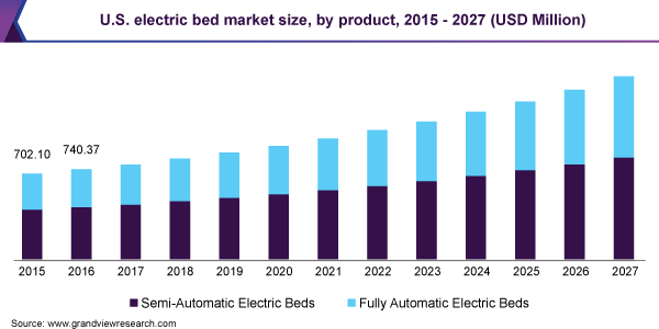 2015 - 2027年美国电动床市场规模、各产品(百万美元)
