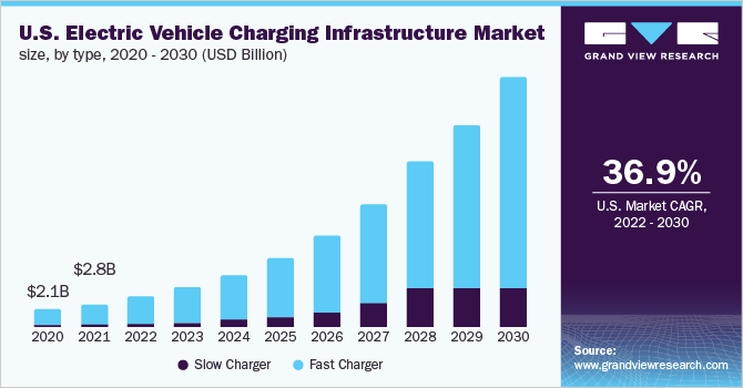 2020-2030年美国电动汽车充电基础设施市场规模(10亿美元)
