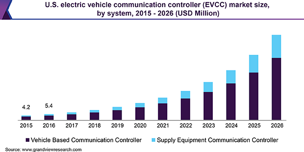 美国电动汽车通信控制器(EVCC)市场