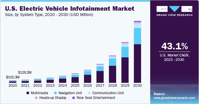 美国电动汽车信息娱乐市场规模，各系统类型，2020 - 2030年(10亿美元)