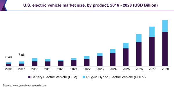 美国电动汽车市场规模，由产品，2016  -  2028（十亿美元）