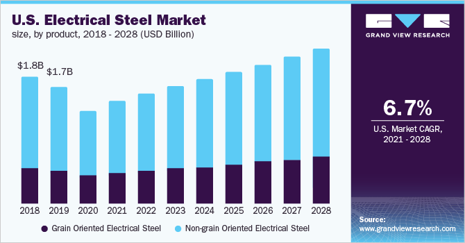 美国电工钢市场规模，各产品，2018 - 2028年(十亿美元)