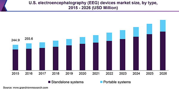 美国脑电图(EEG)设备市场规模
