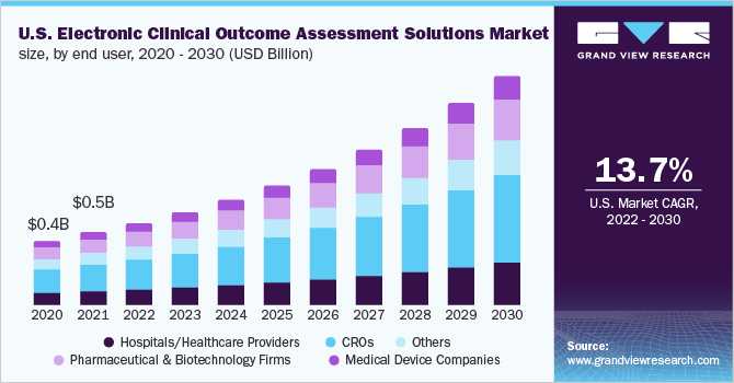 美国电子临床结果评估解决方案市场规模，各终端用户，2020 - 2030年(十亿美元)
