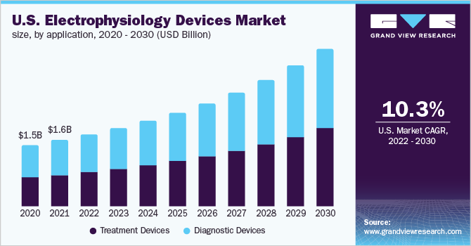 美国电生理设备市场规模，各应用，2020 - 2030年(十亿美元)