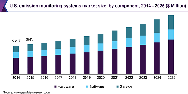 美国排放监测系统市场