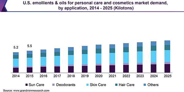 美国润肤剂和油脂用于个人护理和化妆品市场规模