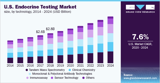 2014 - 2024年美国内分泌检测技术市场规模(10亿美元)