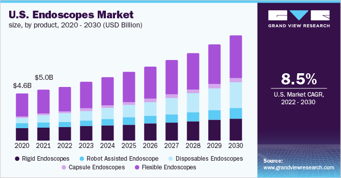 美国内窥镜市场规模，各产品，2020 - 2030年(十亿美元)