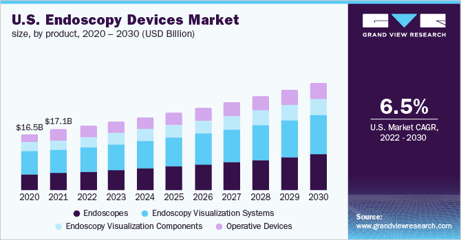 美国内镜设备市场规模，各产品，2020 - 2030年(十亿美元)