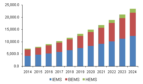 美国能源管理系统(EMS)市场