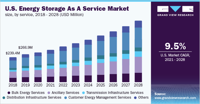 2018 - 2028年美国储能服务市场规模(万美元)
