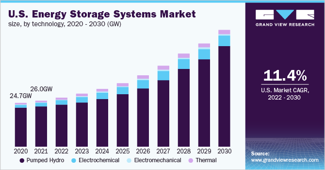 美国储能系统市场规模，各技术，2020 - 2030年(GW)