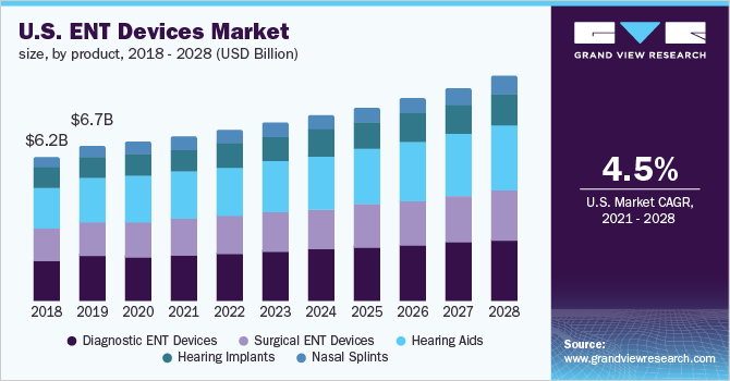 美国耳鼻喉科设备市场规模，各产品，2018 - 2028年(亿美元)