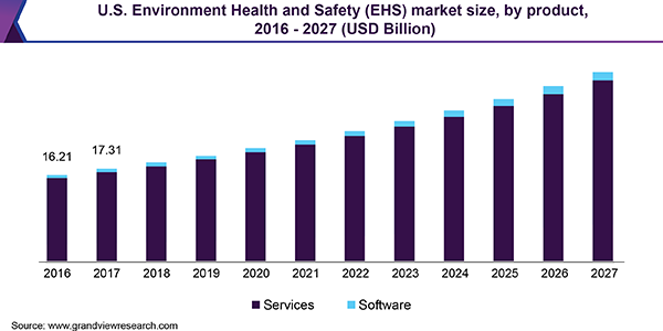 美国环境健康与安全（EHS）市场