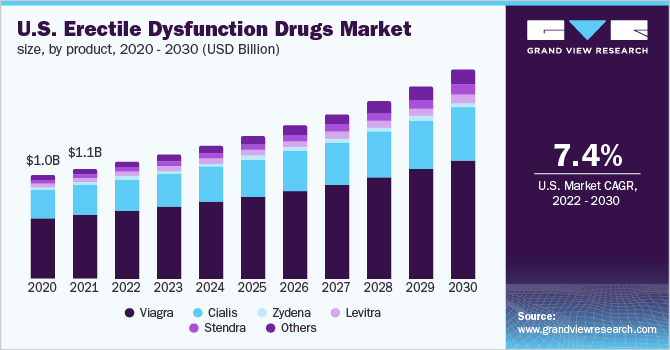2020 - 2030年美国按产品分列的勃起功能障碍药物市场(十亿美元)